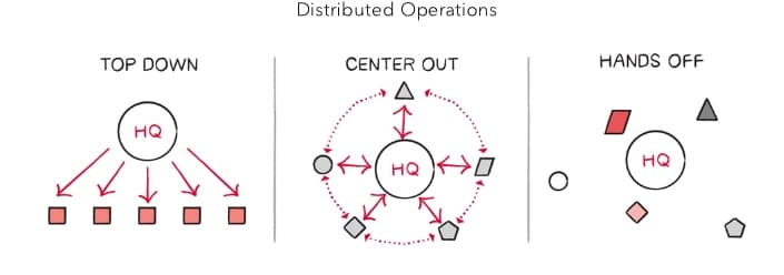 Distributed Operations