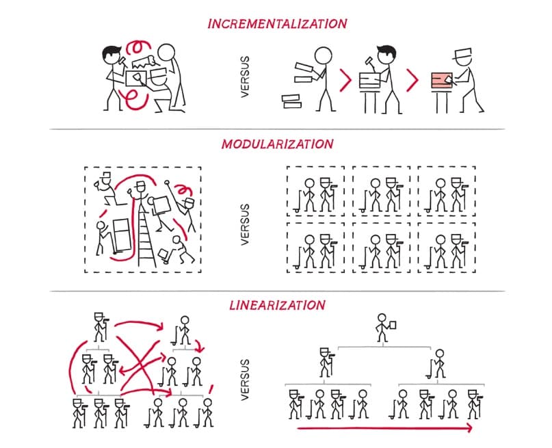 incrementalization-modularization-linearization