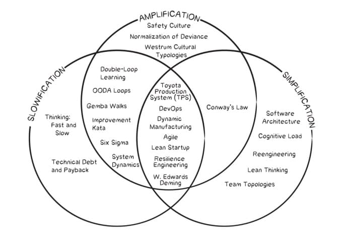 venn-diagram-slowify-simplify-amplify
